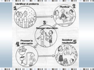 Identificar el problema Planificar Recoger información Socializar resultados Procesar la información 