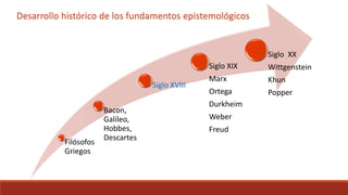 Filósofos
Griegos
Bacon,
Galileo,
Hobbes,
Descartes
Siglo XVIII
Siglo XIX
Marx
Ortega
Durkheim
Weber
Freud
Siglo XX
Wittgenstein
Khun
Popper
Desarrollo histórico de los fundamentos epistemológicos
 