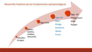 Filósofos
Griegos
Bacon,
Galileo,
Hobbes,
Descartes
Siglo XVIII
Siglo XIX
Marx
Ortega
Durkheim
Weber
Freud
Siglo XX
Wittgenstein
Khun
Popper
Desarrollo histórico de los fundamentos epistemológicos
 
