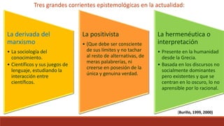Tres grandes corrientes epistemológicas en la actualidad:
La derivada del
marxismo
• La sociología del
conocimiento.
• Científicos y sus juegos de
lenguaje, estudiando la
interacción entre
científicos.
La positivista
• (Que debe ser consciente
de sus límites y no tachar
al resto de alternativas, de
meras palabrerías, ni
creerse en posesión de la
única y genuina verdad.
La hermenéutica o
interpretación
• Presente en la humanidad
desde la Grecia.
• Basada en los discursos no
socialmente dominantes
pero existentes y que se
centran en lo oscuro, lo no
aprensible por lo racional.
(Burillo, 1999, 2000)
 