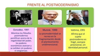 González, 1991
Mientras los filósofos
postmodernos
pontifican acerca de la
negatividad del poder,
los poderes
económicos avanzan y
se exhiben sin pudores
ni vergüenzas.
Munné, 1999
La posmodernidad se
recrea en la
fragmentación desde
el planteamiento
unidimensional.
Vattimo, 1991
Afirma que el
sujeto
postmoderno es
frágil, siempre
provisional, sin
identidad personal.
FRENTE AL POSTMODERNISMO
 