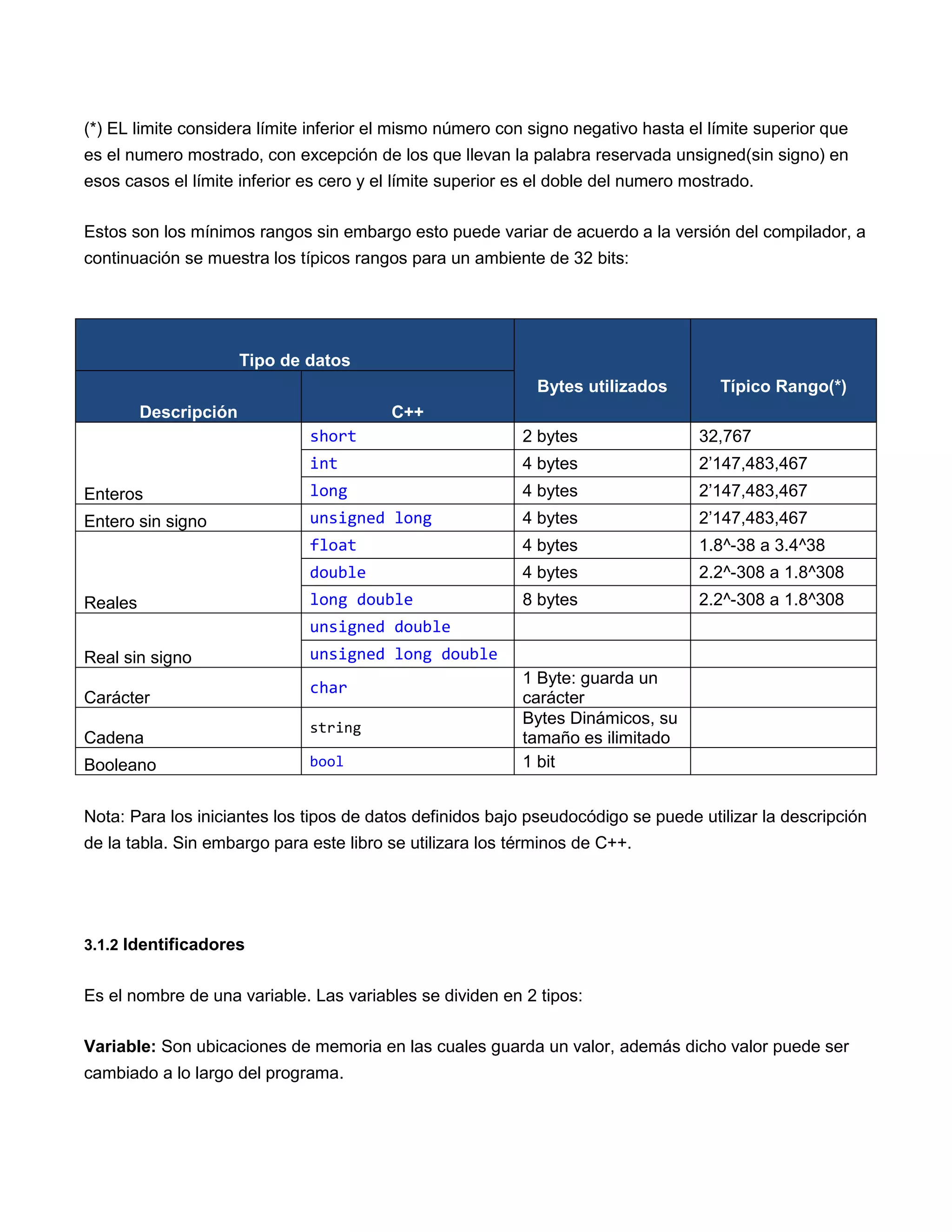 (*) EL limite considera límite inferior el mismo número con signo negativo hasta el límite superior que
es el numero mostrado, con excepción de los que llevan la palabra reservada unsigned(sin signo) en
esos casos el límite inferior es cero y el límite superior es el doble del numero mostrado.

Estos son los mínimos rangos sin embargo esto puede variar de acuerdo a la versión del compilador, a
continuación se muestra los típicos rangos para un ambiente de 32 bits:




                       Tipo de datos
                                                             Bytes utilizados         Típico Rango(*)
         Descripción                     C++
                               short                       2 bytes                 32,767
                               int                         4 bytes                 2‟147,483,467
Enteros                        long                        4 bytes                 2‟147,483,467
Entero sin signo               unsigned long               4 bytes                 2‟147,483,467
                               float                       4 bytes                 1.8^-38 a 3.4^38
                               double                      4 bytes                 2.2^-308 a 1.8^308
Reales                         long double                 8 bytes                 2.2^-308 a 1.8^308
                               unsigned double
Real sin signo                 unsigned long double
                                                           1 Byte: guarda un
                               char
Carácter                                                   carácter
                                                           Bytes Dinámicos, su
                               string
Cadena                                                     tamaño es ilimitado
Booleano                       bool                        1 bit


Nota: Para los iniciantes los tipos de datos definidos bajo pseudocódigo se puede utilizar la descripción
de la tabla. Sin embargo para este libro se utilizara los términos de C++.




3.1.2 Identificadores


Es el nombre de una variable. Las variables se dividen en 2 tipos:

Variable: Son ubicaciones de memoria en las cuales guarda un valor, además dicho valor puede ser
cambiado a lo largo del programa.
 