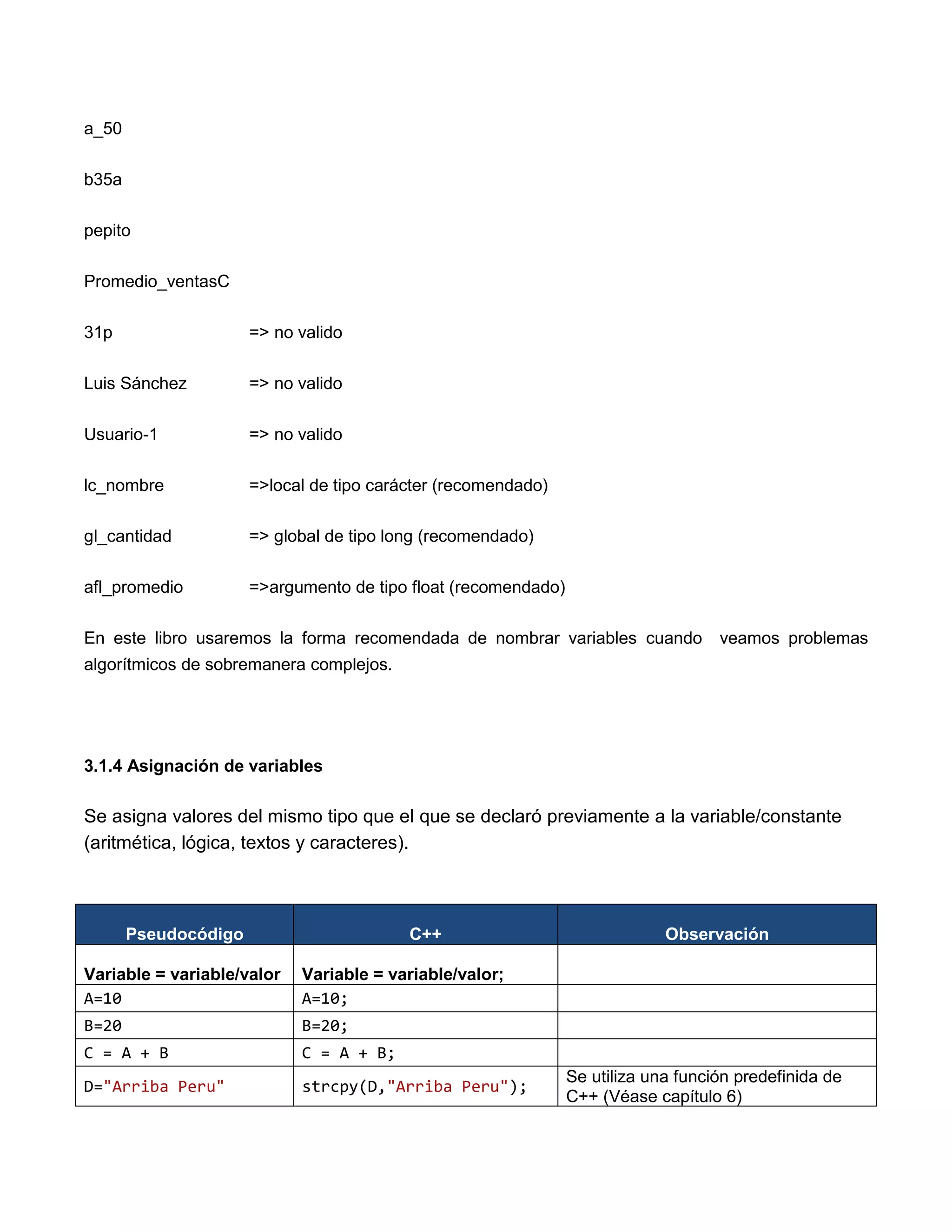 a_50

b35a

pepito

Promedio_ventasC

31p                   => no valido

Luis Sánchez          => no valido

Usuario-1             => no valido

lc_nombre             =>local de tipo carácter (recomendado)

gl_cantidad           => global de tipo long (recomendado)

afl_promedio          =>argumento de tipo float (recomendado)

En este libro usaremos la forma recomendada de nombrar variables cuando             veamos problemas
algorítmicos de sobremanera complejos.




3.1.4 Asignación de variables

Se asigna valores del mismo tipo que el que se declaró previamente a la variable/constante
(aritmética, lógica, textos y caracteres).



       Pseudocódigo                       C++                                Observación

Variable = variable/valor   Variable = variable/valor;
A=10                        A=10;
B=20                        B=20;
C = A + B                   C = A + B;
                                                                Se utiliza una función predefinida de
D="Arriba Peru"             strcpy(D,"Arriba Peru");
                                                                C++ (Véase capítulo 6)
 