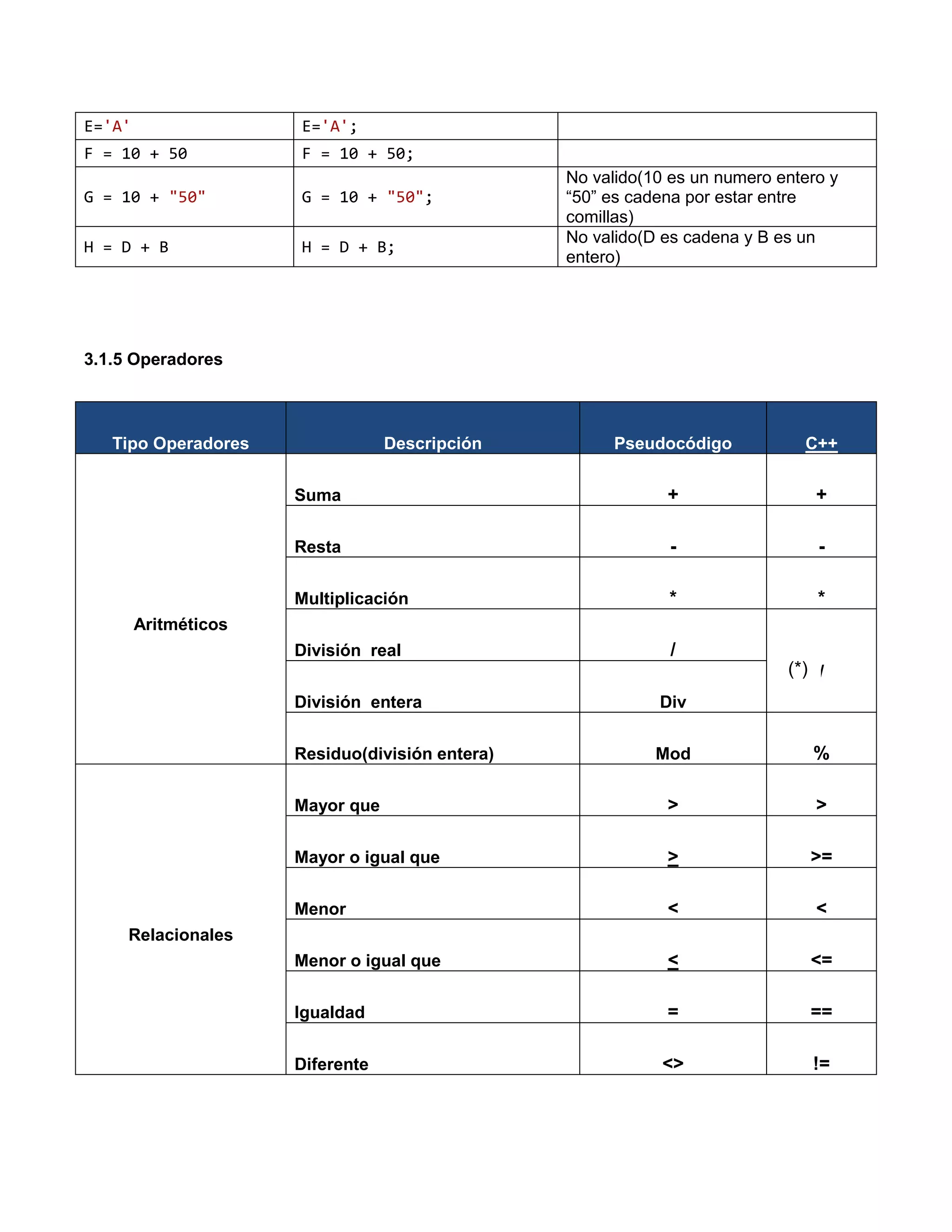 E='A'                 E='A';
F = 10 + 50           F = 10 + 50;
                                                 No valido(10 es un numero entero y
G = 10 + "50"         G = 10 + "50";             “50” es cadena por estar entre
                                                 comillas)
                                                 No valido(D es cadena y B es un
H = D + B             H = D + B;
                                                 entero)




3.1.5 Operadores



   Tipo Operadores                Descripción         Pseudocódigo            C++


                      Suma                                   +                  +

                      Resta                                  -                  -

                      Multiplicación                         *                  *
        Aritméticos
                      División real                           /
                                                                            (*) /
                      División entera                       Div


                      Residuo(división entera)              Mod                %

                      Mayor que                              >                  >

                      Mayor o igual que                      >                 >=

                      Menor                                  <                  <
     Relacionales
                      Menor o igual que                      <                 <=

                      Igualdad                               =                 ==

                      Diferente                              <>                !=
 