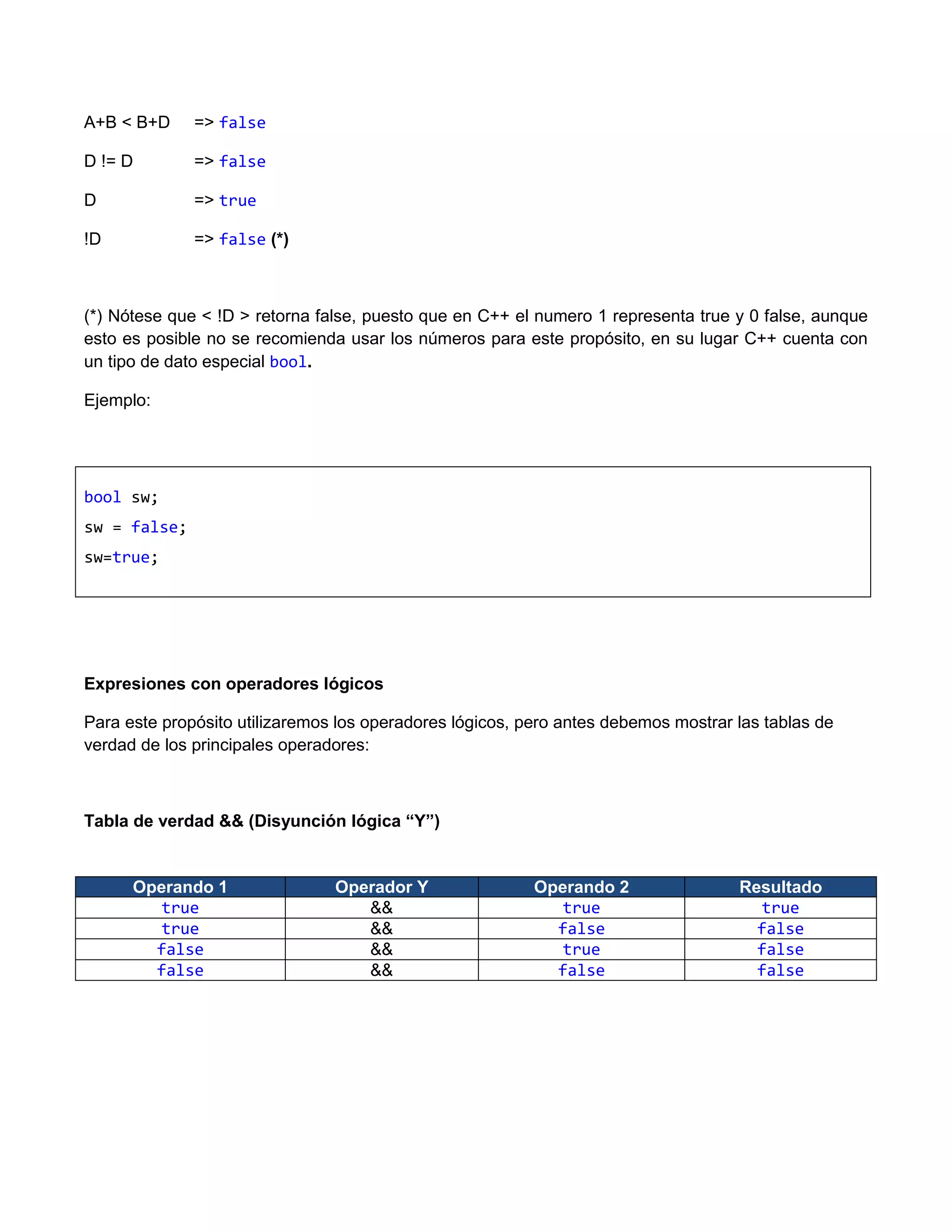 A+B < B+D     => false

D != D        => false

D             => true

!D            => false (*)



(*) Nótese que < !D > retorna false, puesto que en C++ el numero 1 representa true y 0 false, aunque
esto es posible no se recomienda usar los números para este propósito, en su lugar C++ cuenta con
un tipo de dato especial bool.

Ejemplo:




bool sw;
sw = false;
sw=true;




Expresiones con operadores lógicos

Para este propósito utilizaremos los operadores lógicos, pero antes debemos mostrar las tablas de
verdad de los principales operadores:



Tabla de verdad && (Disyunción lógica “Y”)


      Operando 1                Operador Y                Operando 2                Resultado
         true                      &&                        true                     true
         true                      &&                       false                     false
        false                      &&                        true                     false
        false                      &&                       false                     false
 