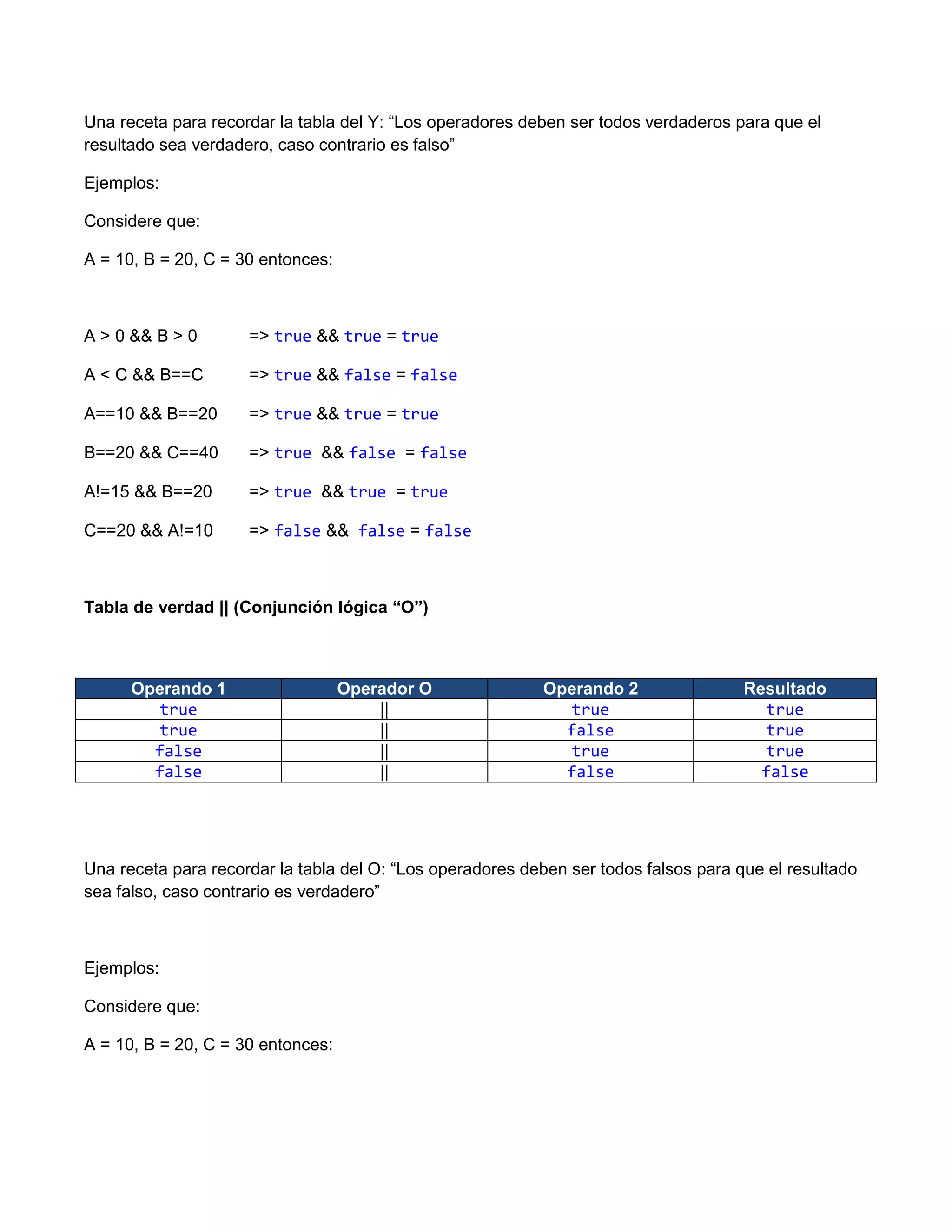 Una receta para recordar la tabla del Y: “Los operadores deben ser todos verdaderos para que el
resultado sea verdadero, caso contrario es falso”

Ejemplos:

Considere que:

A = 10, B = 20, C = 30 entonces:



A > 0 && B > 0       => true && true = true

A < C && B==C        => true && false = false

A==10 && B==20       => true && true = true

B==20 && C==40       => true && false = false

A!=15 && B==20       => true && true = true

C==20 && A!=10       => false && false = false



Tabla de verdad || (Conjunción lógica “O”)



      Operando 1                   Operador O              Operando 2                 Resultado
        true                           ||                    true                       true
        true                           ||                    false                      true
        false                          ||                    true                       true
        false                          ||                    false                      false




Una receta para recordar la tabla del O: “Los operadores deben ser todos falsos para que el resultado
sea falso, caso contrario es verdadero”



Ejemplos:

Considere que:

A = 10, B = 20, C = 30 entonces:
 