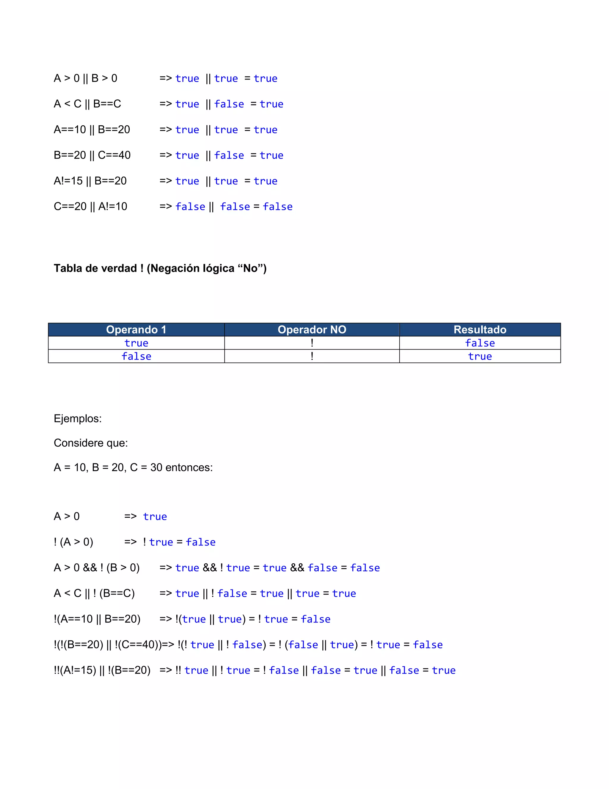 A > 0 || B > 0         => true || true = true

A < C || B==C          => true || false = true

A==10 || B==20         => true || true = true

B==20 || C==40         => true || false = true

A!=15 || B==20         => true || true = true

C==20 || A!=10         => false || false = false




Tabla de verdad ! (Negación lógica “No”)




            Operando 1                         Operador NO                            Resultado
               true                                 !                                   false
              false                                 !                                   true




Ejemplos:

Considere que:

A = 10, B = 20, C = 30 entonces:



A>0              => true

! (A > 0)        => ! true = false

A > 0 && ! (B > 0)     => true && ! true = true && false = false

A < C || ! (B==C)      => true || ! false = true || true = true

!(A==10 || B==20)      => !(true || true) = ! true = false

!(!(B==20) || !(C==40))=> !(! true || ! false) = ! (false || true) = ! true = false

!!(A!=15) || !(B==20) => !! true || ! true = ! false || false = true || false = true
 