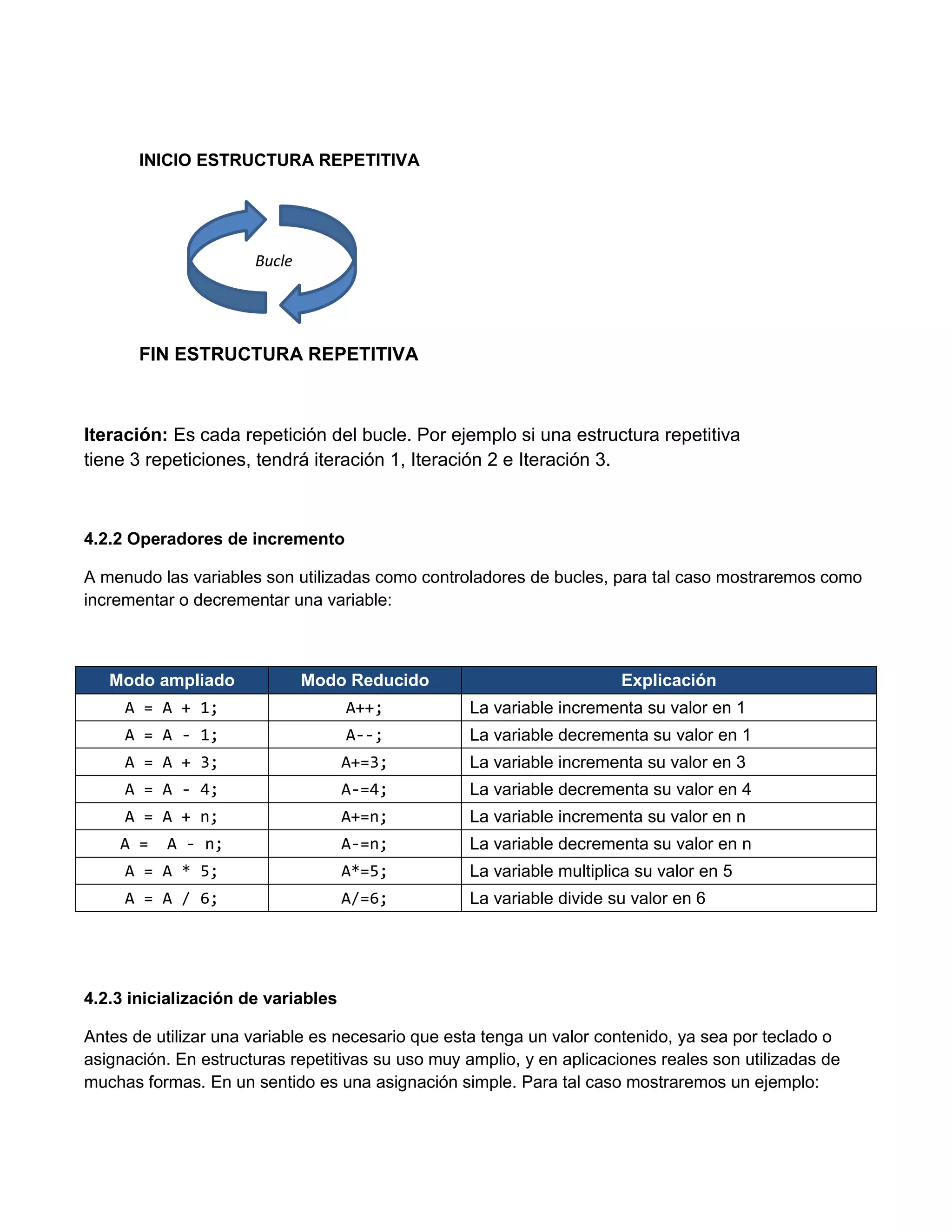 INICIO ESTRUCTURA REPETITIVA




                      Bucle




       FIN ESTRUCTURA REPETITIVA



Iteración: Es cada repetición del bucle. Por ejemplo si una estructura repetitiva
tiene 3 repeticiones, tendrá iteración 1, Iteración 2 e Iteración 3.



4.2.2 Operadores de incremento

A menudo las variables son utilizadas como controladores de bucles, para tal caso mostraremos como
incrementar o decrementar una variable:



   Modo ampliado              Modo Reducido                            Explicación
     A = A + 1;                     A++;           La variable incrementa su valor en 1
     A = A - 1;                     A--;           La variable decrementa su valor en 1
     A = A + 3;                     A+=3;          La variable incrementa su valor en 3
     A = A - 4;                     A-=4;          La variable decrementa su valor en 4
     A = A + n;                     A+=n;          La variable incrementa su valor en n
    A =    A - n;                   A-=n;          La variable decrementa su valor en n
     A = A * 5;                     A*=5;          La variable multiplica su valor en 5
     A = A / 6;                     A/=6;          La variable divide su valor en 6




4.2.3 inicialización de variables

Antes de utilizar una variable es necesario que esta tenga un valor contenido, ya sea por teclado o
asignación. En estructuras repetitivas su uso muy amplio, y en aplicaciones reales son utilizadas de
muchas formas. En un sentido es una asignación simple. Para tal caso mostraremos un ejemplo:
 