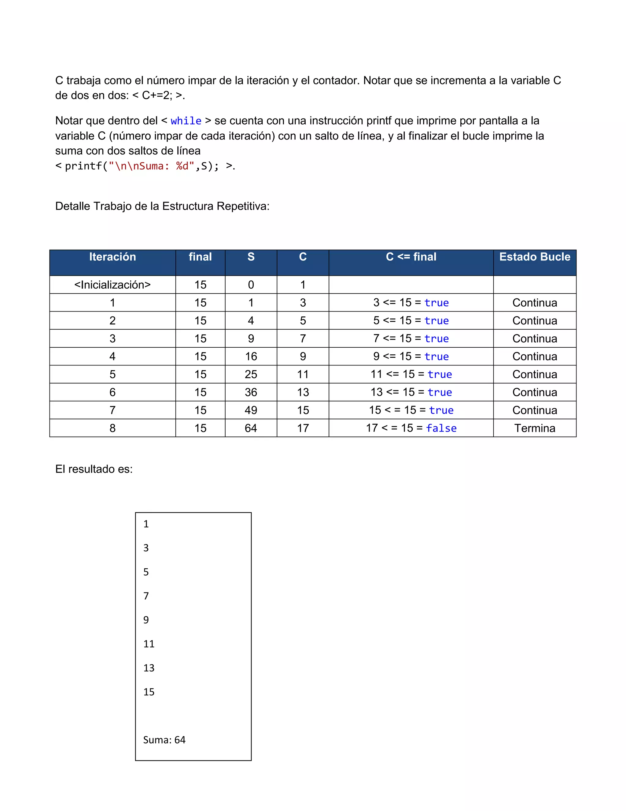 C trabaja como el número impar de la iteración y el contador. Notar que se incrementa a la variable C
de dos en dos: < C+=2; >.

Notar que dentro del < while > se cuenta con una instrucción printf que imprime por pantalla a la
variable C (número impar de cada iteración) con un salto de línea, y al finalizar el bucle imprime la
suma con dos saltos de línea
< printf("nnSuma: %d",S); >.


Detalle Trabajo de la Estructura Repetitiva:



       Iteración              final    S          C                 C <= final             Estado Bucle

   <Inicialización>            15      0          1
           1                   15      1          3              3 <= 15 = true               Continua
           2                   15      4          5              5 <= 15 = true               Continua
           3                   15      9          7              7 <= 15 = true               Continua
           4                   15      16         9              9 <= 15 = true               Continua
           5                   15      25        11              11 <= 15 = true              Continua
           6                   15      36        13              13 <= 15 = true              Continua
           7                   15      49        15             15 < = 15 = true              Continua
           8                   15      64        17             17 < = 15 = false             Termina


El resultado es:



                   1

                   3

                   5

                   7

                   9

                   11

                   13

                   15



                   Suma: 64
 
