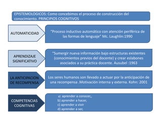 EPISTEMOLOGICOS: Como concebimos el proceso de construcción del
  conocimiento. PRINCIPIOS COGNITIVOS


AUTOMATICIDAD        “Proceso inductivo automático con atención periférica de
                            las formas de lenguaje” Mc. Laughlin:1990



                      “Sumergir nueva información bajo estructuras existentes
 APRENDIZAJE           (conocimientos previos del docente) y crear eslabones
 SIGNIFICATIVO            asociados a su práctica docente. Ausubel :1963


LA ANTICIPACION     Los seres humanos son llevado a actuar por la anticipación de
DE RECOMPENSA        una recompensa .Motivación interna y externa. Kohn: 2001


                          a) aprender a conocer,,
COMPETENCIAS             b) aprender a hacer,
 COGNITIVAS              c) aprender a vivir
                         d) aprender a ser,
 