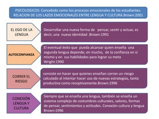 PSICOLOGICOS: Concebido como los procesos emocionales de los estudiantes.
  RELACION DE LOS LAZOS EMOCIONALES ENTRE LENGUA Y CULTURA.Brown:2001


 EL EGO DE LA      Desarrollar una nueva forma de pensar, sentir y actuar, es
    LENGUA         decir, una nueva identidad .Brown:1991


                   El eventual éxito que pueda alcanzar quien enseña una
                   segunda lengua depende, en mucho, de la confianza en sí
AUTOCONFIANZA
                   mismo y en sus habilidades para lograr su meta
                   Wright:1990

                   consiste en hacer que quienes enseñan corran un riesgo
 CORRER EL         calculado al intentar hacer uso de nuevas estrategias, tanto
  RIESGO           productiva como receptivamente.Brown:1996


                   Siempre que se enseña una lengua, también se enseña un
 CONEXIÓN
                   sistema complejo de costumbres culturales, valores, formas
 LENGUA Y
                   de pensar, sentimientos y actitudes. Conexión cultura y lengua
  CULTURA
                   Brown:1996
 