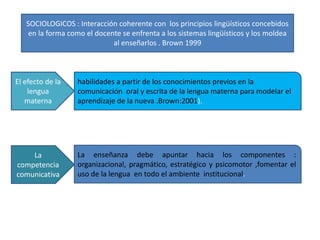 SOCIOLOGICOS : Interacción coherente con los principios lingüísticos concebidos
    en la forma como el docente se enfrenta a los sistemas lingüísticos y los moldea
                             al enseñarlos . Brown 1999



El efecto de la   habilidades a partir de los conocimientos previos en la
    lengua        comunicación oral y escrita de la lengua materna para modelar el
   materna        aprendizaje de la nueva .Brown:2001).




    La            La enseñanza debe apuntar hacia los componentes :
competencia       organizacional, pragmático, estratégico y psicomotor ,fomentar el
comunicativa      uso de la lengua en todo el ambiente institucional.
 