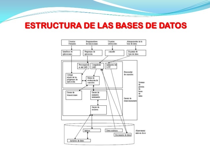 Fundamentos de las bases de datos