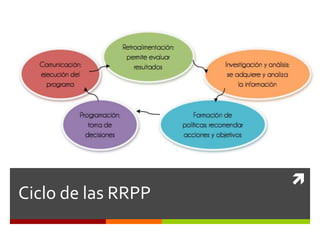 
Ciclo de las RRPP
 