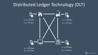 inTechractive.com
Distributed Ledger Technology (DLT)
Tx1: A B
$20
Tx1: A B
$20
Tx1: A B
$20
Tx2: C A
$35Tx2: C A
$35
Tx2:...