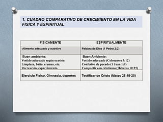 1. CUADRO COMPARATIVO DE CRECIMIENTO EN LA VIDA
FISICA Y ESPIRITUAL
FISICAMENTE ESPIRITUALMENTE
Alimento adecuado y nutritivo Palabra de Dios (1 Pedro 2:2)
Buen ambiente:
Vestido adecuado según ocasión
Limpieza, baño, cremas, etc.
Recreación, esparcimiento
Buen Ambiente:
Vestido adecuado (Colosenses 3:12)
Confesión de pecado (1 Juan 1:9)
Compartir con cristianos (Hebreos 10:25)
Ejercicio Físico. Gimnasia, deportes Testificar de Cristo (Mateo 28:18-20)
 
