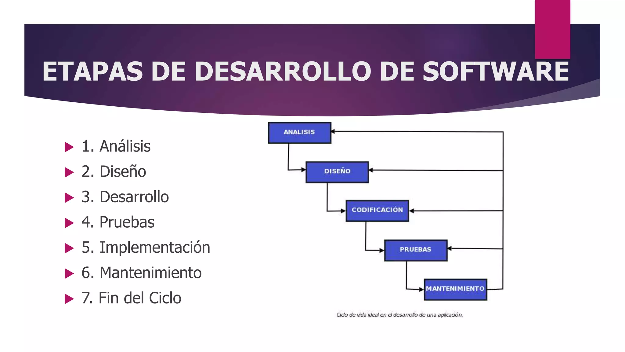 ETAPAS DE DESARROLLO DE SOFTWARE
 1. Análisis
 2. Diseño
 3. Desarrollo
 4. Pruebas
 5. Implementación
 6. Mantenimiento
 7. Fin del Ciclo
 