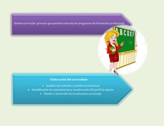 Diseño curricular: proceso que permite estructurar programas de formación profesional
Elaboración del curriculum:
 Análisis del contexto y práctica profesional
 Identificación de competencias y construcción del perfil de egreso
 Diseño y desarrollo de la estructura curricular
 