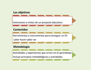 Los objetivos
Intenciones o metas de un proyecto educativo
Contenidos
Herramientas o instrumentos para conseguir un fin
saber hacer saber ser
Metodología
Actividades y experiencias que sirvan en el aprendizaje
Incluye principios metodológicos y actividades
 