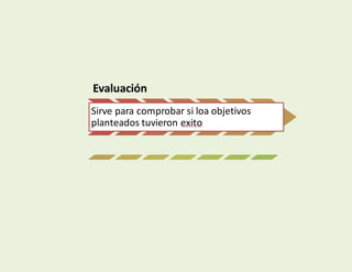 Evaluación
Sirve para comprobar si loa objetivos
planteados tuvieron exito
 