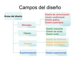 Campos del diseño Áreas del diseño Mensajes Objetos Espacio Experimentación Diseño de comunicación visual y audiovisual. Diseño gráfico. Diseño publicitario Diseño industrial. Diseño de moda. Diseño textil. Diseño de interiores. Diseño arquitectónico. Diseño urbanístico Diseño experimental 