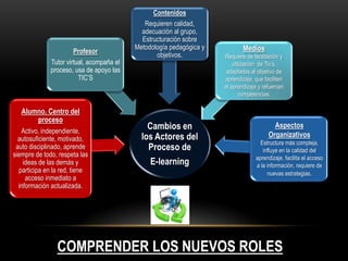 Contenidos
                                              Requieren calidad,
                                             adecuación al grupo,
                                             Estructuración sobre
                                           Metodología pedagógica y           Medios
                      Profesor
                                                  objetivos.          Requiere de facilitación y
              Tutor virtual, acompaña el                                  utilización de Tic’s,
              proceso, usa de apoyo las                                adaptadas al objetivo de
                         TIC’S                                        aprendizaje, que faciliten
                                                                      el aprendizaje y refuercen
                                                                             competencias.

   Alumno. Centro del
       proceso
   Activo, independiente,
                                               Cambios en                                  Aspectos
                                             los Actores del                             Organizativos
  autosuficiente, motivado,
                                                                                     Estructura más compleja,
 auto disciplinado, aprende                    Proceso de                             influye en la calidad del
siempre de todo, respeta las                                                       aprendizaje, facilita el acceso
    ideas de las demás y                        E-learning                         a la información, requiere de
  participa en la red, tiene                                                            nuevas estrategias.
     acceso inmediato a
  información actualizada.




                COMPRENDER LOS NUEVOS ROLES
 