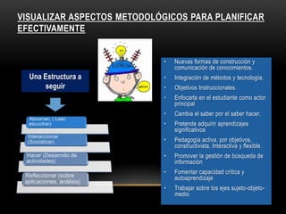 VISUALIZAR ASPECTOS METODOLÓGICOS PARA PLANIFICAR
EFECTIVAMENTE


                             •   Nuevas formas de construcción y
                                 comunicación de conocimientos.
  Una Estructura a           •   Integración de métodos y tecnología.
       seguir                •   Objetivos Instruccionales.
                             •   Enfocarla en el estudiante como actor
                                 principal
                             •   Cambia el saber por el saber hacer.
                             •   Pretende adquirir aprendizajes
                                 significativos
                             •   Pedagogía activa, por objetivos,
                                 constructivista, Interactiva y flexible.
                             •   Promover la gestión de búsqueda de
                                 información
                             •   Fomentar capacidad crítica y
                                 autoaprendizaje
                             •   Trabajar sobre los ejes sujeto-objeto-
                                 medio
 