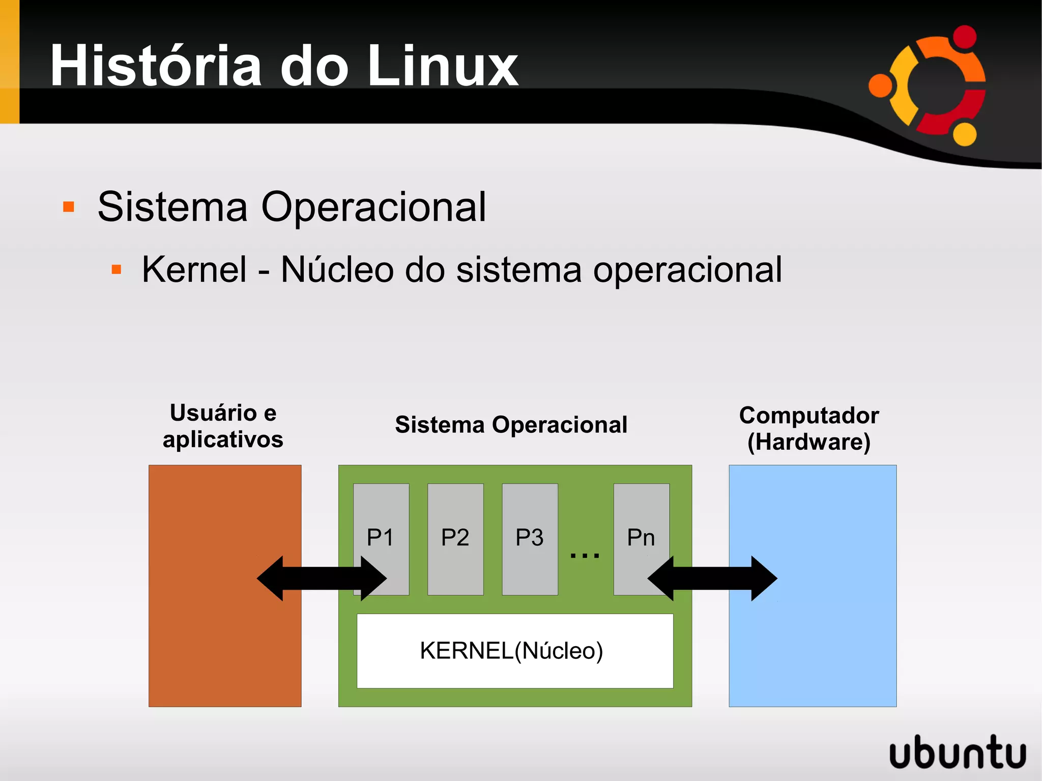 História do Linux

   Sistema Operacional
       Kernel - Núcleo do sistema operacional


          Usuário e                                Computador
                        Sistema Operacional
         aplicativos                               (Hardware)



                       P1    P2    P3
                                        ...   Pn



                            KERNEL(Núcleo)
 