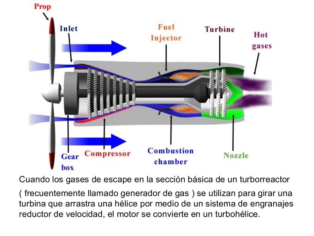 Fundamentos del motor de reacción