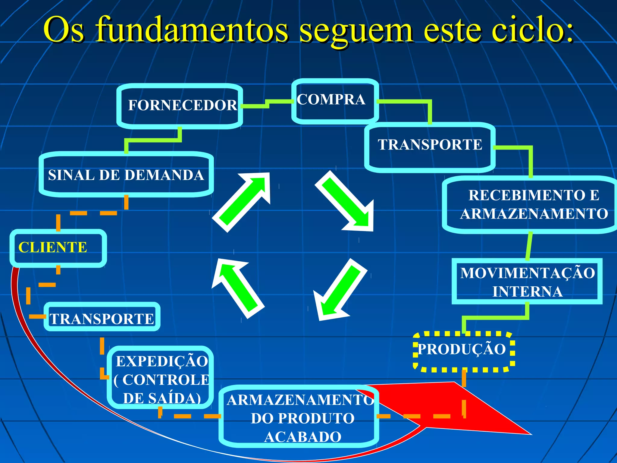 Os fundamentos seguem este ciclo:
FORNECEDOR

COMPRA
TRANSPORTE

SINAL DE DEMANDA
RECEBIMENTO E
ARMAZENAMENTO
CLIENTE
MOVIMENTAÇÃO
INTERNA
TRANSPORTE
EXPEDIÇÃO
( CONTROLE
DE SAÍDA)

PRODUÇÃO
ARMAZENAMENTO
DO PRODUTO
ACABADO

 