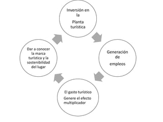 Inversión en
la
Planta
turística
Generación
de
empleos
El gasto turístico
Genere el efecto
multiplicador
Dar a conocer
la marca
turística y la
sostenibilidad
del lugar
 
