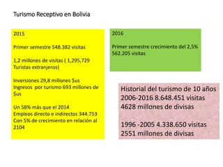 Turismo Receptivo en Bolivia
2015
Primer semestre 548.382 visitas
1,2 millones de visitas ( 1,295,729
Turistas extranjeros)
Inversiones 29,8 millones $us
Ingresos por turismo 693 millones de
$us
Un 58% más que el 2014
Empleos directo e indirectos 344.753
Con 5% de crecimiento en relación al
2104
2016
Primer semestre crecimiento del 2,5%
562.205 visitas
Historial del turismo de 10 años
2006-2016 8.648.451 visitas
4628 millones de divisas
1996 -2005 4.338.650 visitas
2551 millones de divisas
 
