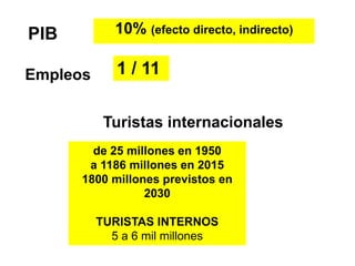 PIB 10% (efecto directo, indirecto)
Empleos 1 / 11
de 25 millones en 1950
a 1186 millones en 2015
1800 millones previstos en
2030
TURISTAS INTERNOS
5 a 6 mil millones
Turistas internacionales
 