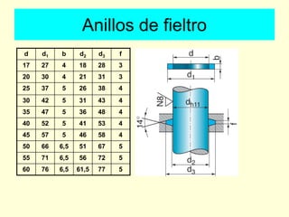d d1 b d2 d3 f
17 27 4 18 28 3
20 30 4 21 31 3
25 37 5 26 38 4
30 42 5 31 43 4
35 47 5 36 48 4
40 52 5 41 53 4
45 57 5 46 58 4
50 66 6,5 51 67 5
55 71 6,5 56 72 5
60 76 6,5 61,5 77 5
Anillos de fieltro
 