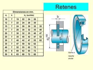 Dimensiones en mm.
d1 b d2 (surtido)
10 7 19 22 24 26
12 7 22 24 28 30
15 7 24 26 30 32 35
17 7 28 30 32 35 40
20 7 30 32 35 40 47
25 7 35 40 42 47 52
30 7 40 42 47 52 62
35 7 47 50 52 62
40 7 52 55 62 72
45 8 60 62 65 72
50 8 65 68 72 80
Goma o
resorte
anular
Retenes
 