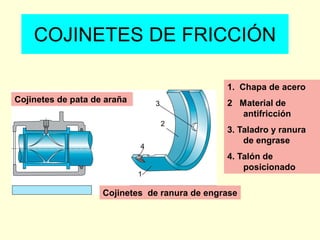 COJINETES DE FRICCIÓN
1. Chapa de acero
2 Material de
antifricción
3. Taladro y ranura
de engrase
4. Talón de
posicionado
3
2
4
1
Cojinetes de pata de araña
Cojinetes de ranura de engrase
 