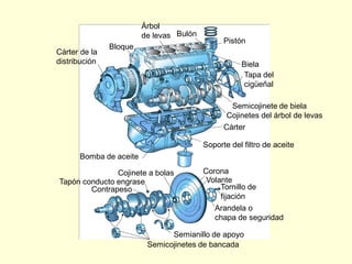 Biela
Pistón
Tapa del
cigüeñal
Bulón
Árbol
de levas
Bloque
Cárter de la
distribución
Bomba de aceite
Contrapeso
Tapón conducto engrase
Semianillo de apoyo
Semicojinetes de bancada
Arandela o
chapa de seguridad
Tornillo de
fijación
Volante
Corona
Soporte del filtro de aceite
Cárter
Cojinetes del árbol de levas
Semicojinete de biela
Cojinete a bolas
 