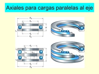 Axiales para cargas paralelas al eje
 