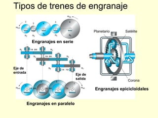 SatélitePlanetario
Corona
Engranajes en serie
Eje de
entrada
Engranajes en paralelo
Engranajes epicicloidales
Eje de
salida
Tipos de trenes de engranaje
 