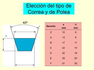 Elección del tipo de
Correa y de Polea
Sección
a
mm
h
mm
Z 10 6
A 13 8
B 17 11
C 22 14
D 32 19
E 38 25
F 51 30
40º
h
 