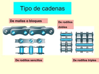 De mallas o bloques
De rodillos sencillos
De rodillos
dobles
De rodillos triples
Tipo de cadenas
 