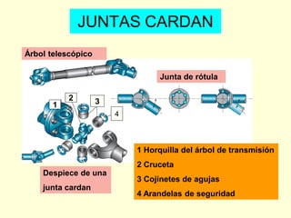 Junta de rótula
Árbol telescópico
Despiece de una
junta cardan
1 Horquilla del árbol de transmisión
2 Cruceta
3 Cojinetes de agujas
4 Arandelas de seguridad
JUNTAS CARDAN
1
2 3
4
 