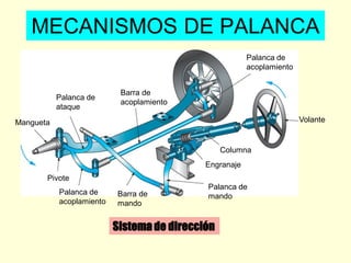Sistemade dirección
Palanca de
acoplamiento
Volante
Columna
Engranaje
Palanca de
mandoBarra de
mando
Palanca de
acoplamiento
Palanca de
ataque
Barra de
acoplamiento
Pivote
Mangueta
MECANISMOS DE PALANCA
 