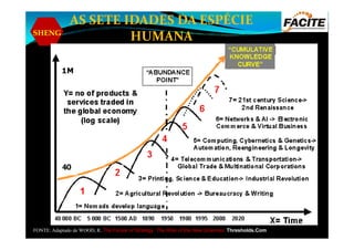 SHENG
AS SETE IDADES DA ESPÉCIE
HUMANA
FONTE: Adaptado de WOOD, R. The Future of Strategy: The Role of the New Sciences. Thresholds.Com
 