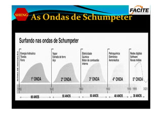 SHENG
As Ondas de Schumpeter
 