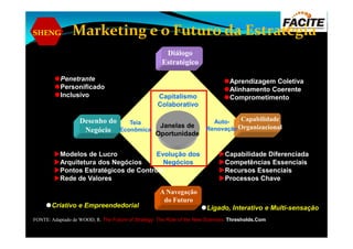 SHENG Marketing e o Futuro da Estratégia
Penetrante
Personificado
Inclusivo Capitalismo
Colaborativo
Janelas deTeia Auto-
Diálogo
Estratégico
Desenho do Capabilidade
Organizacional
Aprendizagem Coletiva
Alinhamento Coerente
Comprometimento
Janelas de
Oportunidade
Evolução dos
Negócios
Teia
Econômica
Auto-
Renovação
Desenho do
Negócio Organizacional
A Navegação
do Futuro
Modelos de Lucro
Arquitetura dos Negócios
Pontos Estratégicos de Controle
Rede de Valores
Capabilidade Diferenciada
Competências Essenciais
Recursos Essenciais
Processos Chave
Criativo e Empreendedorial Ligado, Interativo e Multi-sensação
FONTE: Adaptado de WOOD, R. The Future of Strategy: The Role of the New Sciences. Thresholds.Com
 