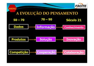 SHENG
A EVOLUÇÃO DO PENSAMENTO
50 – 70 70 – 90
Dados Informação Conhecimento
Século 21
Produtos
Competição
Solução
Cooperação
Inovação
Colaboração
 