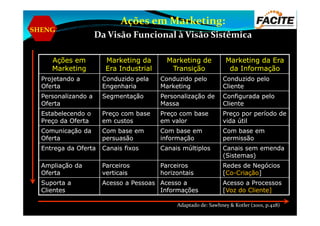 SHENG
Ações emAções em
MarketingMarketing
Marketing daMarketing da
Era IndustrialEra Industrial
Marketing deMarketing de
TransiçãoTransição
Marketing da EraMarketing da Era
da Informaçãoda Informação
Projetando aProjetando a
OfertaOferta
Conduzido pelaConduzido pela
EngenhariaEngenharia
Conduzido peloConduzido pelo
MarketingMarketing
Conduzido peloConduzido pelo
ClienteCliente
Personalizando aPersonalizando a
OfertaOferta
SegmentaçãoSegmentação Personalização dePersonalização de
MassaMassa
Configurada peloConfigurada pelo
ClienteCliente
Estabelecendo oEstabelecendo o Preço com basePreço com base Preço com basePreço com base Preço por período dePreço por período de
Ações em Marketing:
Da Visão Funcional à Visão Sistêmica
Estabelecendo oEstabelecendo o
Preço da OfertaPreço da Oferta
Preço com basePreço com base
em custosem custos
Preço com basePreço com base
em valorem valor
Preço por período dePreço por período de
vida útilvida útil
Comunicação daComunicação da
OfertaOferta
Com base emCom base em
persuasãopersuasão
Com base emCom base em
informaçãoinformação
Com base emCom base em
permissãopermissão
Entrega da OfertaEntrega da Oferta Canais fixosCanais fixos Canais múltiplosCanais múltiplos Canais sem emendaCanais sem emenda
(Sistemas)(Sistemas)
Ampliação daAmpliação da
OfertaOferta
ParceirosParceiros
verticaisverticais
ParceirosParceiros
horizontaishorizontais
Redes de NegóciosRedes de Negócios
[[CoCo--CriaçãoCriação]]
Suporta aSuporta a
ClientesClientes
Acesso a PessoasAcesso a Pessoas Acesso aAcesso a
InformaçõesInformações
Acesso a ProcessosAcesso a Processos
[[Voz do Cliente]Voz do Cliente]
Adaptado de: Sawhney & Kotler (2001, p.428)
 