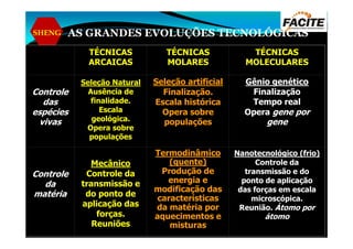 SHENG AS GRANDES EVOLUÇÕES TECNOLÓGICAS
TÉCNICAS
ARCAICAS
TÉCNICAS
MOLARES
TÉCNICAS
MOLECULARES
Controle
das
espécies
vivas
Seleção Natural
Ausência de
finalidade.
Escala
geológica.
Opera sobre
Seleção artificial
Finalização.
Escala histórica
Opera sobre
populações
Gênio genético
Finalização
Tempo real
Opera gene por
genevivas
Opera sobre
populações
populações gene
Controle
da
matéria
Mecânico
Controle da
transmissão e
do ponto de
aplicação das
forças.
Reuniões
Termodinâmico
(quente)
Produção de
energia e
modificação das
características
da matéria por
aquecimentos e
misturas
Nanotecnológico (frio)
Controle da
transmissão e do
ponto de aplicação
das forças em escala
microscópica.
Reunião. Átomo por
átomo
 