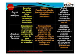 SHENG
Controle
das
mensagens
Somático
Produção
por corpos
vivos,
variação das
mensagens
em função
do contexto
Midiático
Fixação, reprodução,
descontextualização e
difusão das
mensagens
Digital
Produção,
difusão e
interação em
contexto.
Controle das
mensagens bit
por bit.
Organicidade
Os membros
Transcendência
Os membros de um
Imanência
Uma grande
Regulação
dos grupos
humanos
Os membros
de um grupo
orgânico têm
conhecimento
mútuo de
suas
identidades e
de seus atos.
Os membros de um
grupo molar se
organizam por
categorias, são
unificados por líderes
e instituições, geridos
por uma burocracia ou
fundidos pelo
entusiasmo
Uma grande
coletividade em
auto-organização é
um grupo
molecular.
Utilizando todos os
recursos das
tecnologias finas,
ela valoriza sua
riqueza humana
qualidade por
qualidade
Adaptado de Pierre LÉVY (A Inteligência Coletiva, 1998)
 
